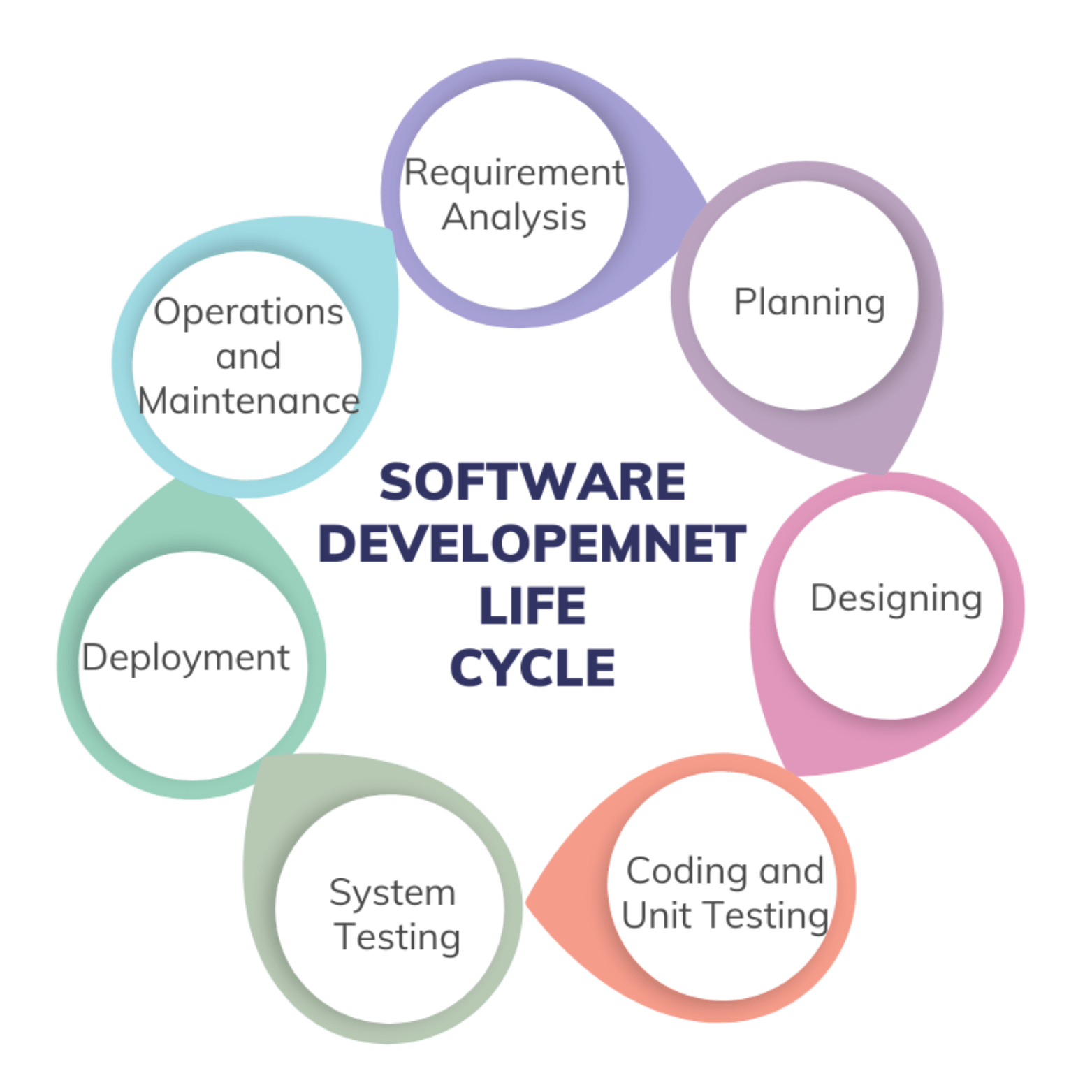 Software Development Life Cycle(SDLC) Phases & Models